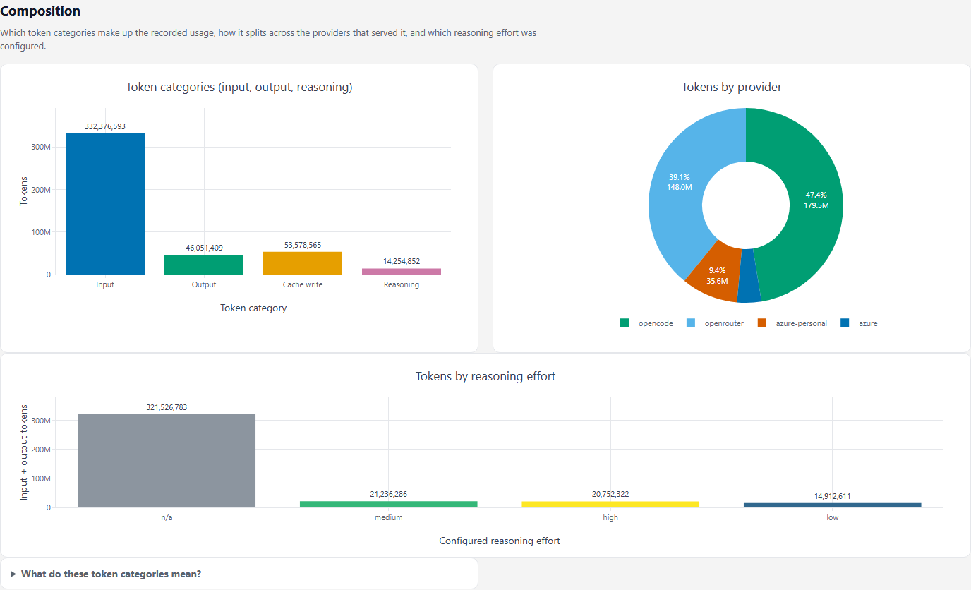 Token categories, provider mix and reasoning effort