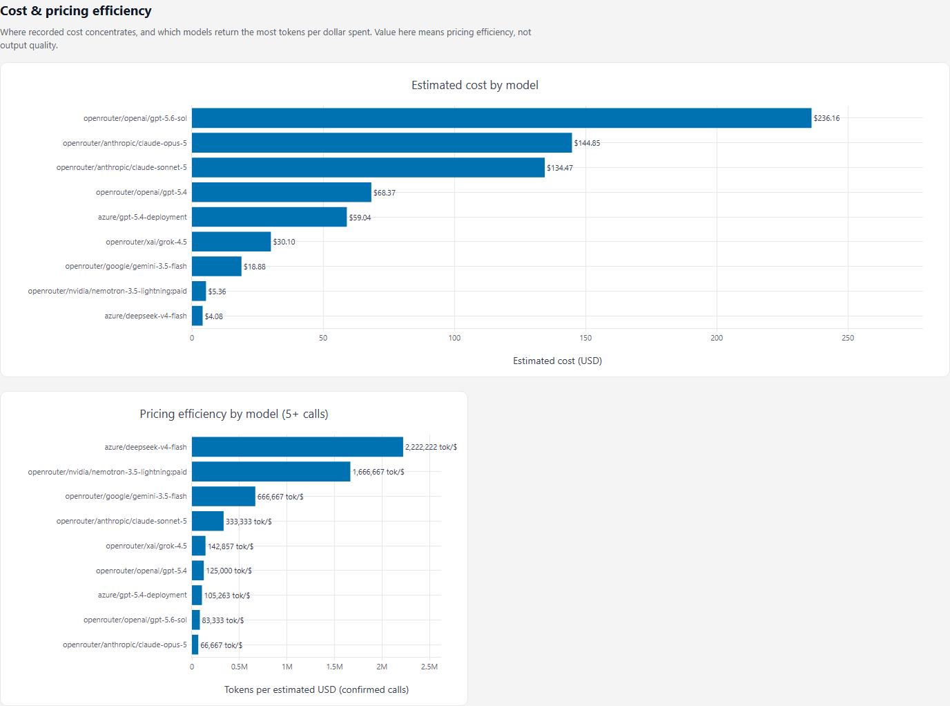 Cost by model and pricing efficiency by model