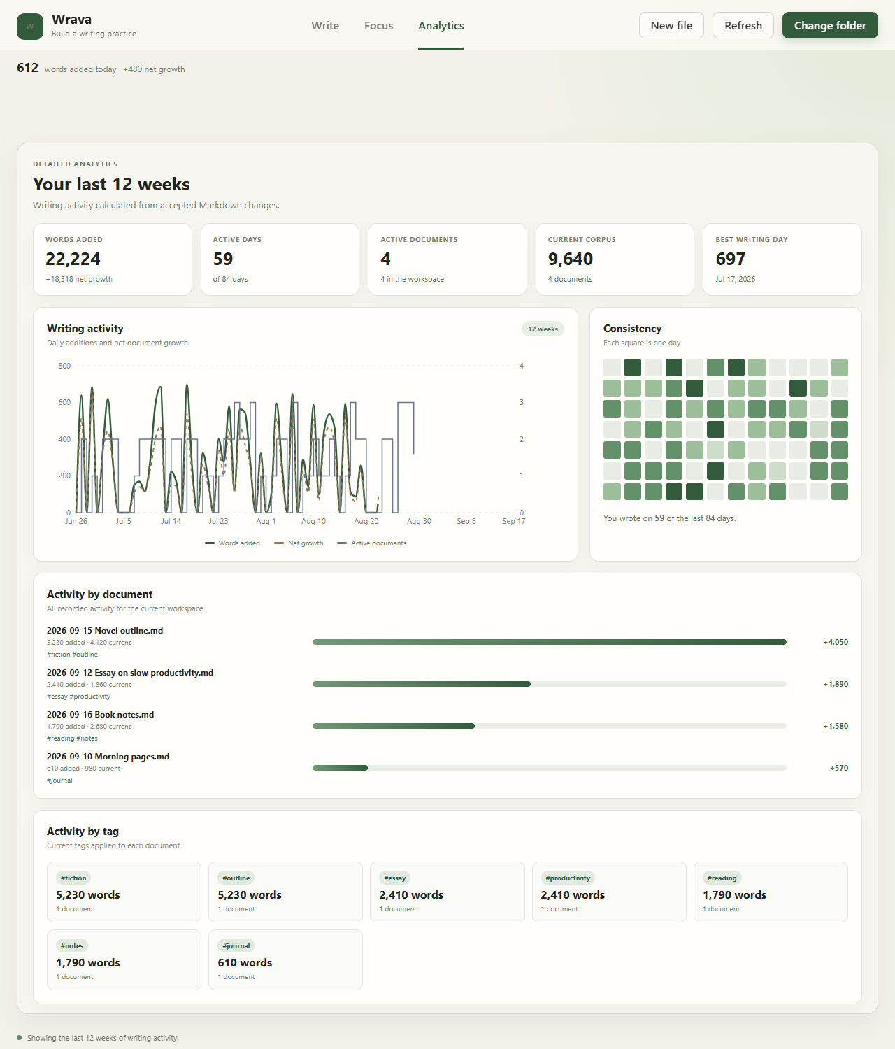 Wrava analytics page